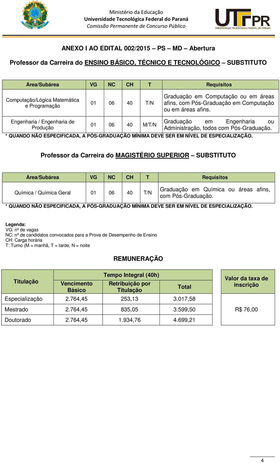 Engenharia / Engenharia de Produção 01 06 40 M/T/N Graduação em Engenharia ou Administração, todos com Pós-Graduação.