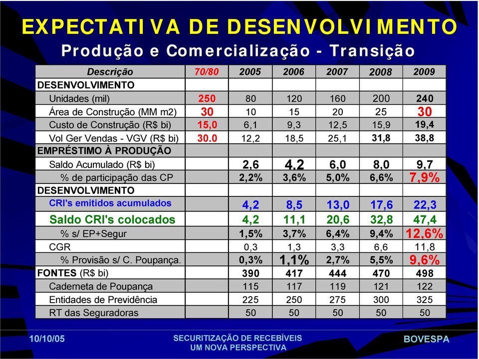 0 12,2 18,5 25,1 31,8 38,8 EMPRÉSTIMO À PRODUÇÃO Saldo Acumulado (R$ bi) 2,6 4,2 6,0 8,0 9,7 % de participação das CP 2,2% 3,6% 5,0% 6,6% 7,9% DESENVOLVIMENTO CRI's emitidos acumulados 4,2 8,5 13,0