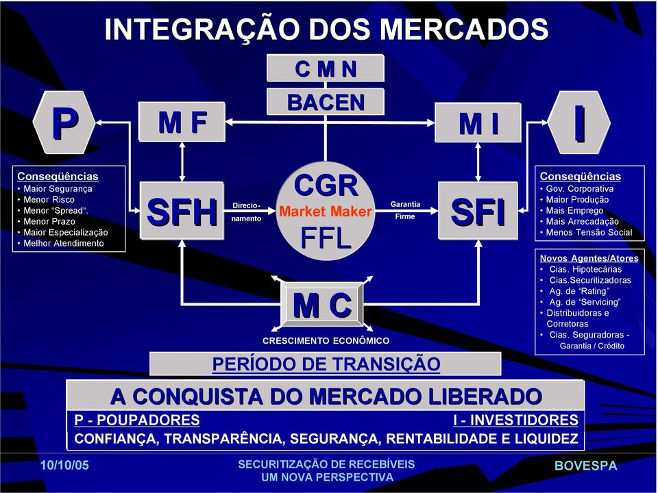 CONQUISTA DO MERCADO LIBERADO P - POUPADORES I - INVESTIDORES CONFIANÇA, TRANSPARÊNCIA, SEGURANÇA, RENTABILIDADE E LIQUIDEZ Conseqüências Gov.