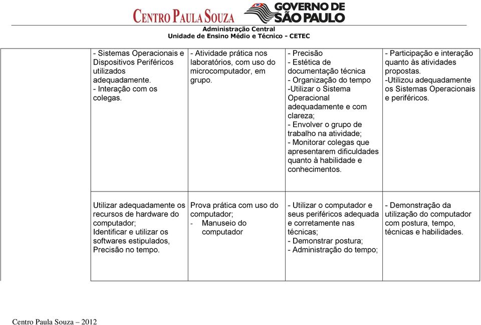 apresentarem dificuldades quanto à habilidade e conhecimentos. - Participação e interação quanto às atividades propostas. -Utilizou adequadamente os Sistemas Operacionais e periféricos.