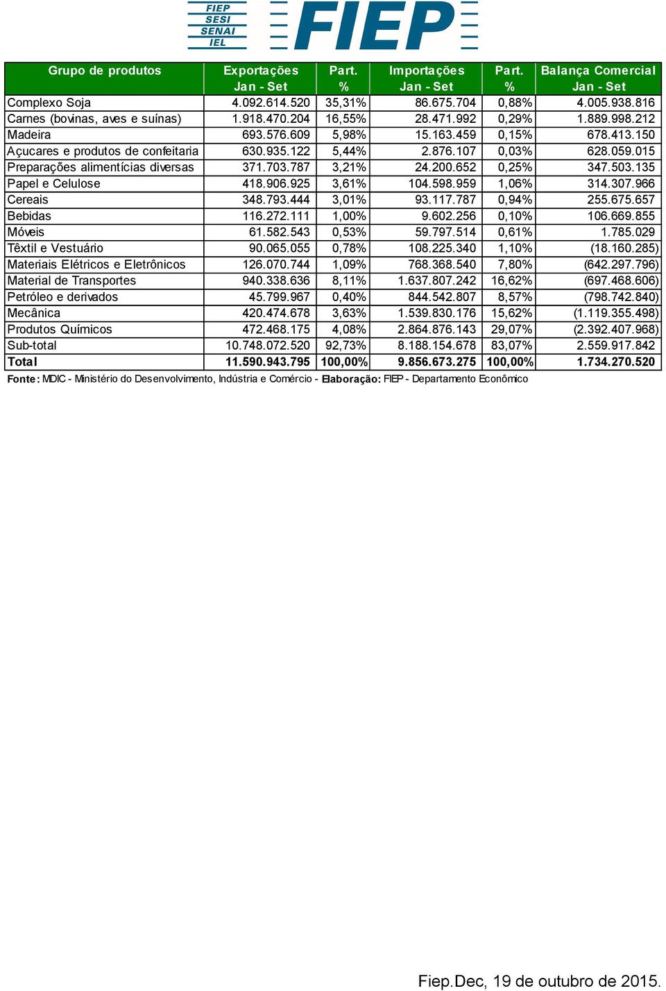 876.107 0,03% 628.059.015 Preparações alimentícias diversas 371.703.787 3,21% 24.200.652 0,25% 347.503.135 Papel e Celulose 418.906.925 3,61% 104.598.959 1,06% 314.307.966 Cereais 348.793.