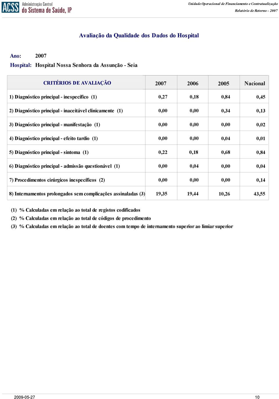 efeito tardio (),,,, ) Diagnóstico principal - sintoma (),,,, ) Diagnóstico principal - admissão questionável (),,,, ) Procedimentos cirúrgicos inespecíficos (),,,, ) Internamentos prolongados sem