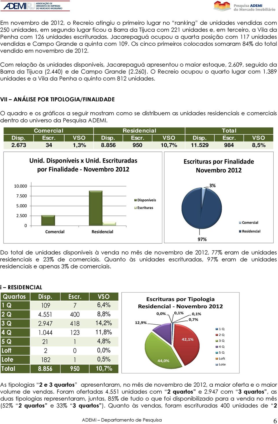 Com relação às unidades disponíveis, Jacarepaguá apresentou o maior estoque, 2.69, seguido da Barra da Tijuca (2.44) e de Campo Grande (2.26). O Recreio ocupou o quarto lugar com 1.