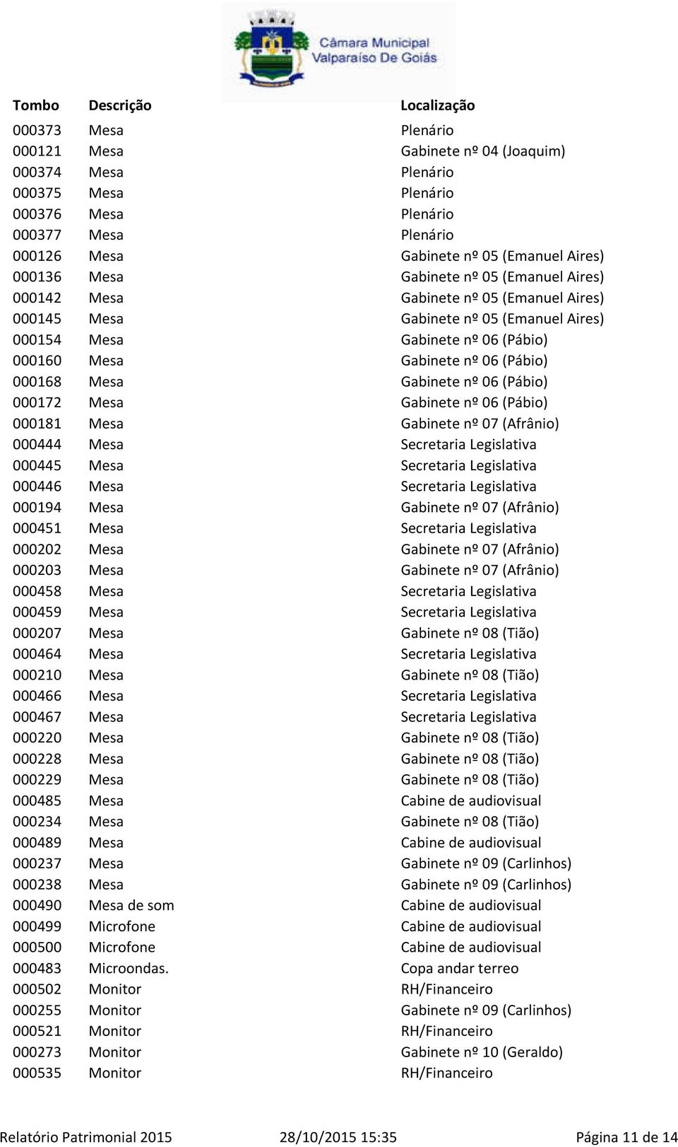 Gabinete nº 06 (Pábio) 000172 Mesa Gabinete nº 06 (Pábio) 000181 Mesa Gabinete nº 07 (Afrânio) 000444 Mesa Secretaria Legislativa 000445 Mesa Secretaria Legislativa 000446 Mesa Secretaria Legislativa