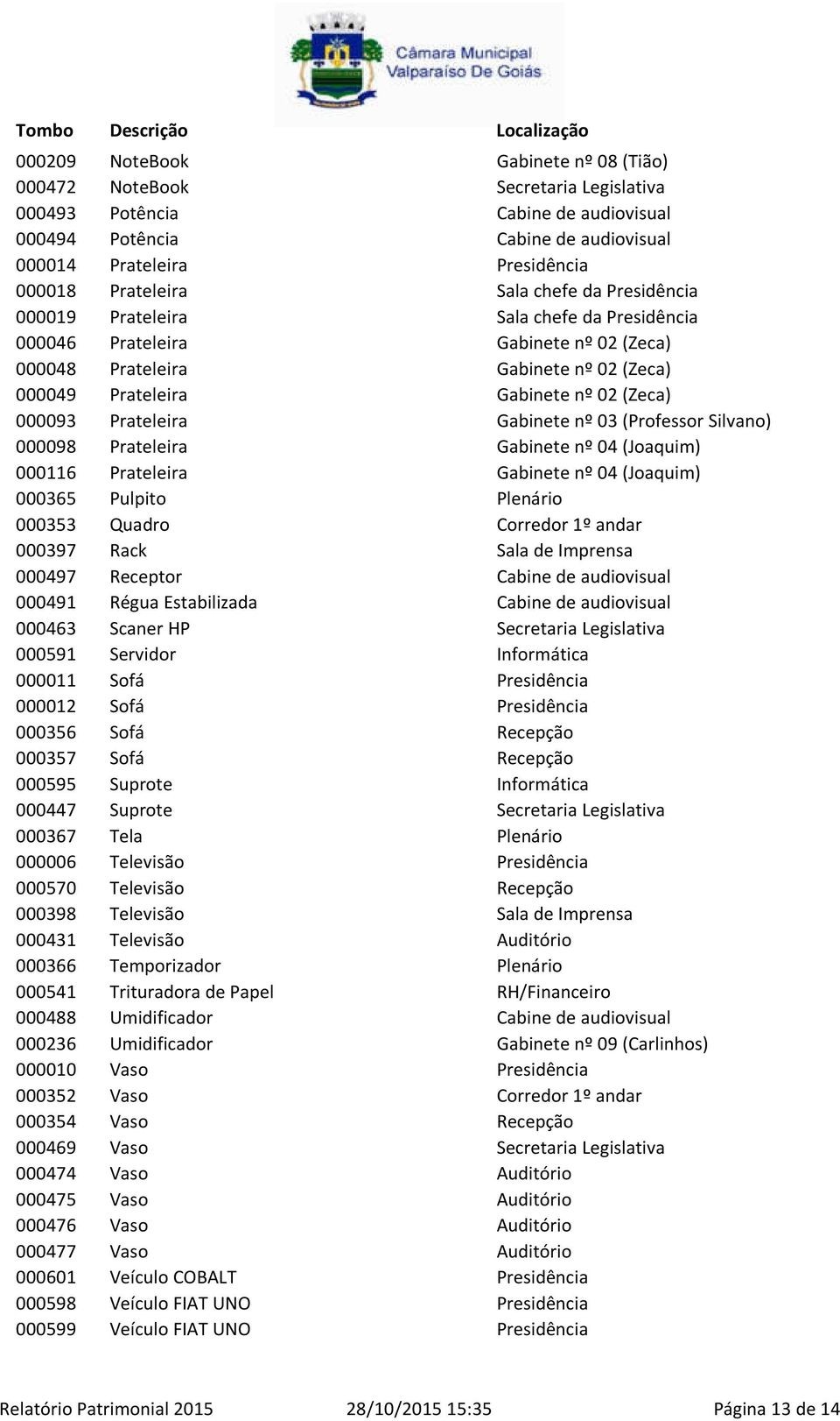 (Zeca) 000093 Prateleira Gabinete nº 03 (Professor Silvano) 000098 Prateleira Gabinete nº 04 (Joaquim) 000116 Prateleira Gabinete nº 04 (Joaquim) 000365 Pulpito Plenário 000353 Quadro Corredor 1º