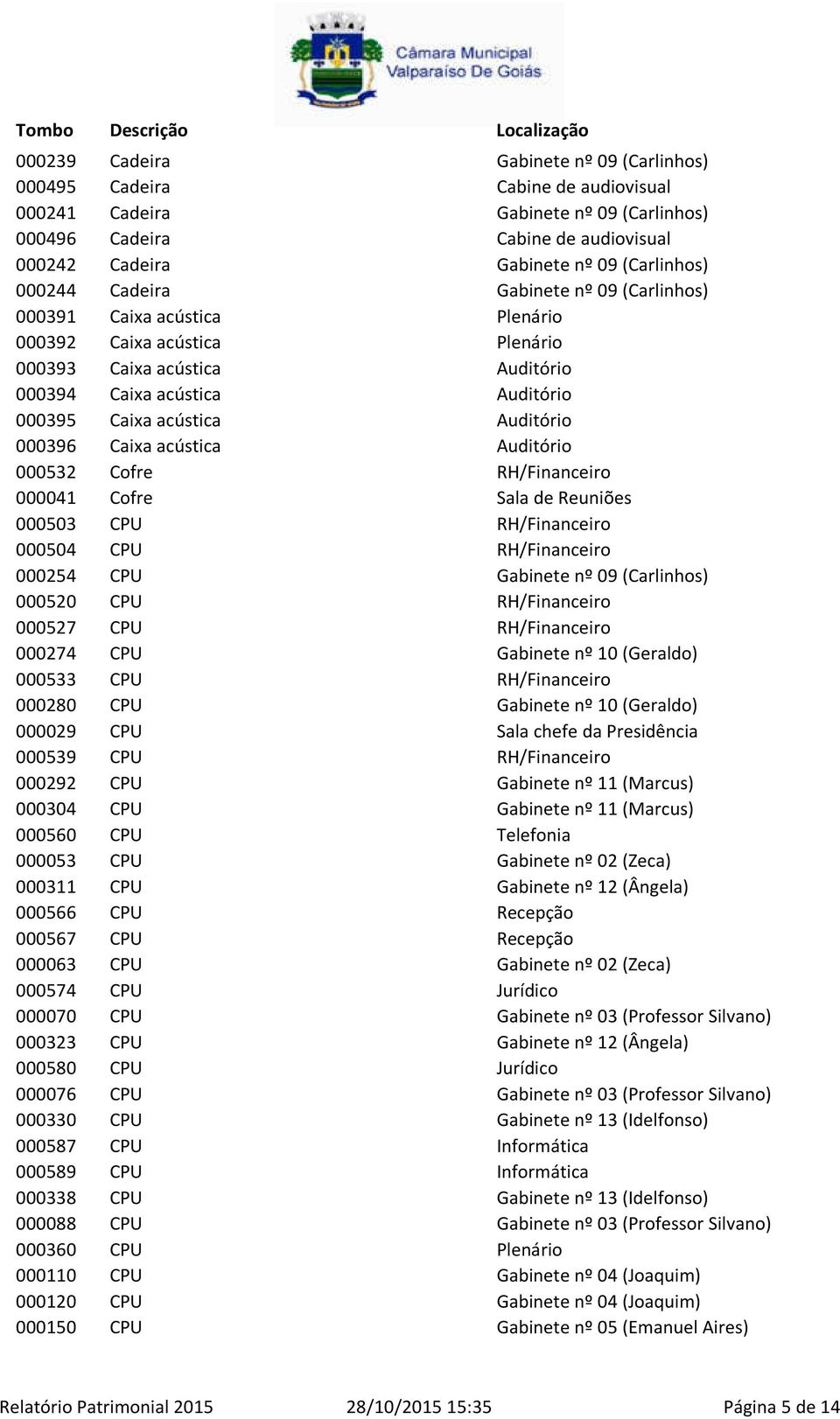 000396 Caixa acústica Auditório 000532 Cofre RH/Financeiro 000041 Cofre Sala de Reuniões 000503 CPU RH/Financeiro 000504 CPU RH/Financeiro 000254 CPU Gabinete nº 09 (Carlinhos) 000520 CPU