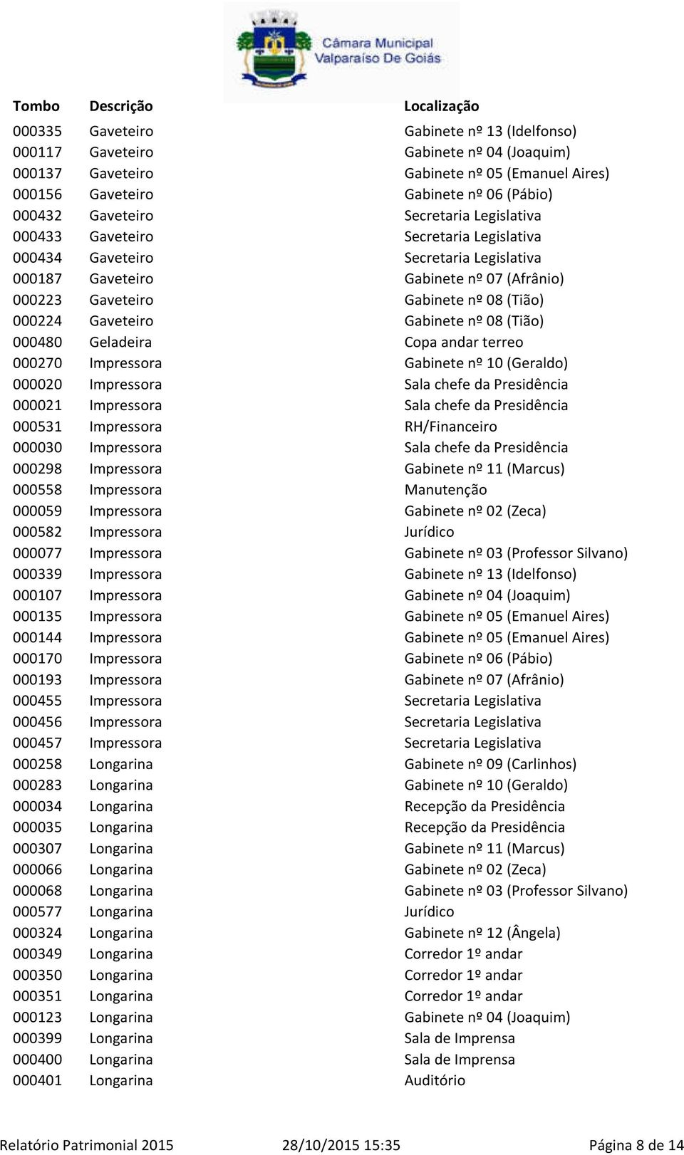 Gaveteiro Gabinete nº 08 (Tião) 000480 Geladeira Copa andar terreo 000270 Impressora Gabinete nº 10 (Geraldo) 000020 Impressora Sala chefe da Presidência 000021 Impressora Sala chefe da Presidência