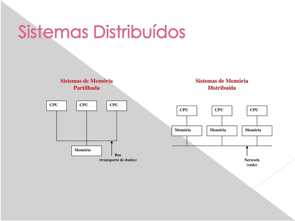 CPU CPU Memória Memória Memória Memória