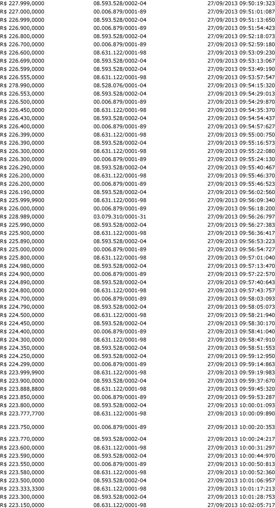 990,0000 08.528.076/0001-04 09:54:15:320 R$ 226.553,0000 08.593.528/0002-04 09:54:29:013 R$ 226.500,0000 09:54:29:870 R$ 226.450,0000 08.631.122/0001-98 09:54:35:370 R$ 226.430,0000 08.593.528/0002-04 09:54:54:437 R$ 226.