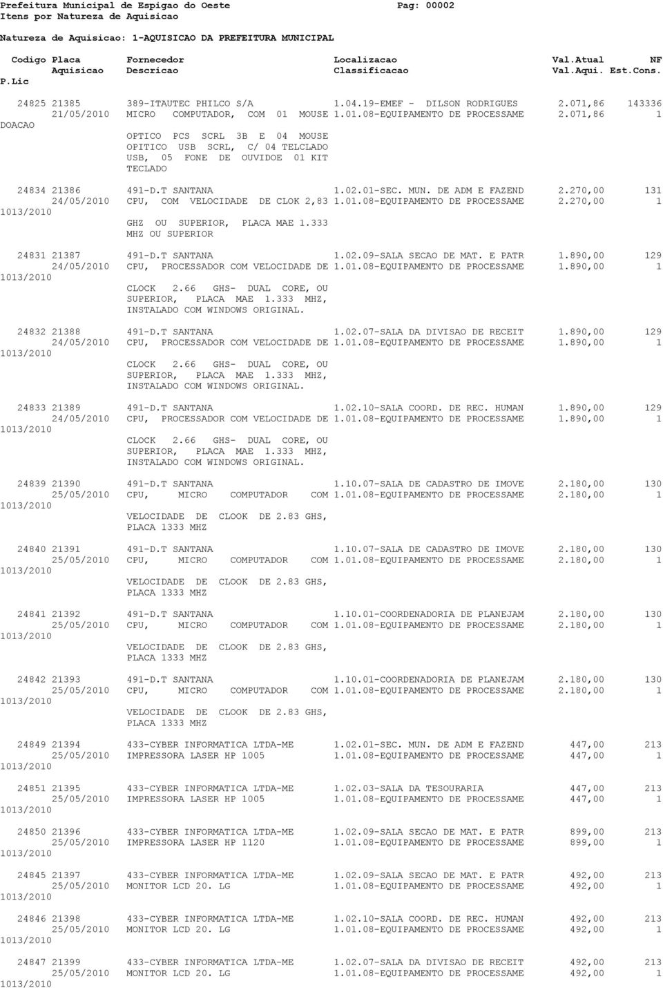 270,00 131 24/05/2010 CPU, COM VELOCIDADE DE CLOK 2,83 1.01.08-EQUIPAMENTO DE PROCESSAME 2.270,00 1 GHZ OU SUPERIOR, PLACA MAE 1.333 MHZ OU SUPERIOR 24831 21387 491-D.T SANTANA 1.02.