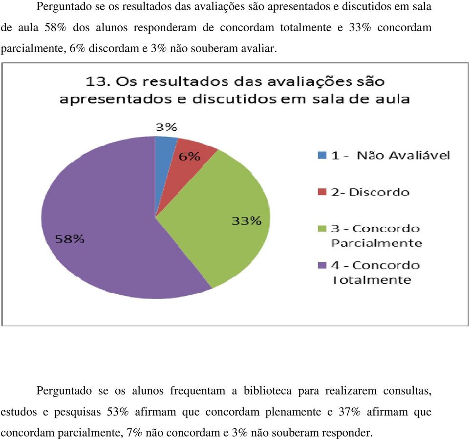 Perguntado se os alunos frequentam a biblioteca para realizarem consultas, estudos e pesquisas 53% afirmam