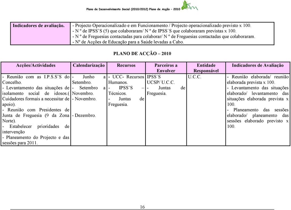 PLANO DE ACÇÃO 2010 Acções/Actividades Calendarização Recursos Parceiros a Envolver - Reunião com as I.P.S.S S do - Junho a - UCC- Recursos IPSS S Concelho. Setembro. Humanos. UCSP/ U.C.C. - Levantamento das situações de - Setembro a - IPSS S - Juntas de isolamento social de idosos.