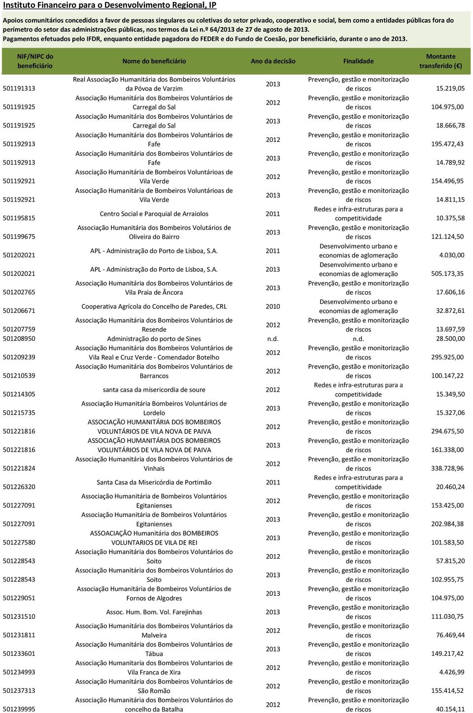 Nome do Ano da decisão Finalidade Real Associação Humanitária dos Bombeiros Voluntários 501191313 da Póvoa de Varzim de riscos 15.219,05 501191925 Carregal do Sal de riscos 104.