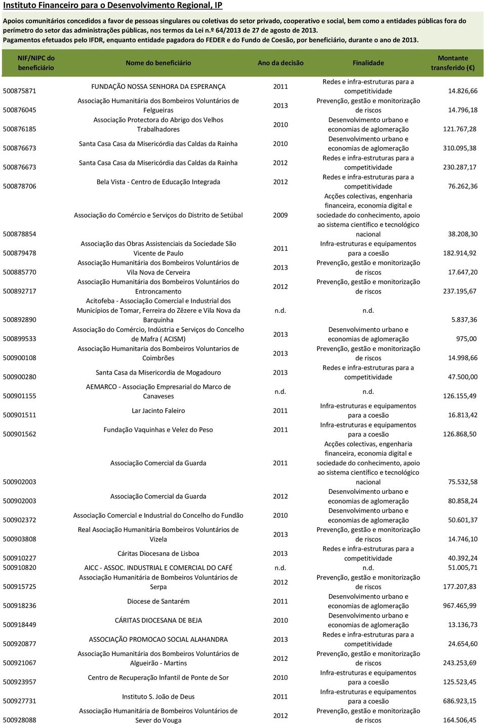 Nome do Ano da decisão Finalidade FUNDAÇÃO NOSSA SENHORA DA ESPERANÇA 500875871 competitividade 14.826,66 500876045 Felgueiras de riscos 14.