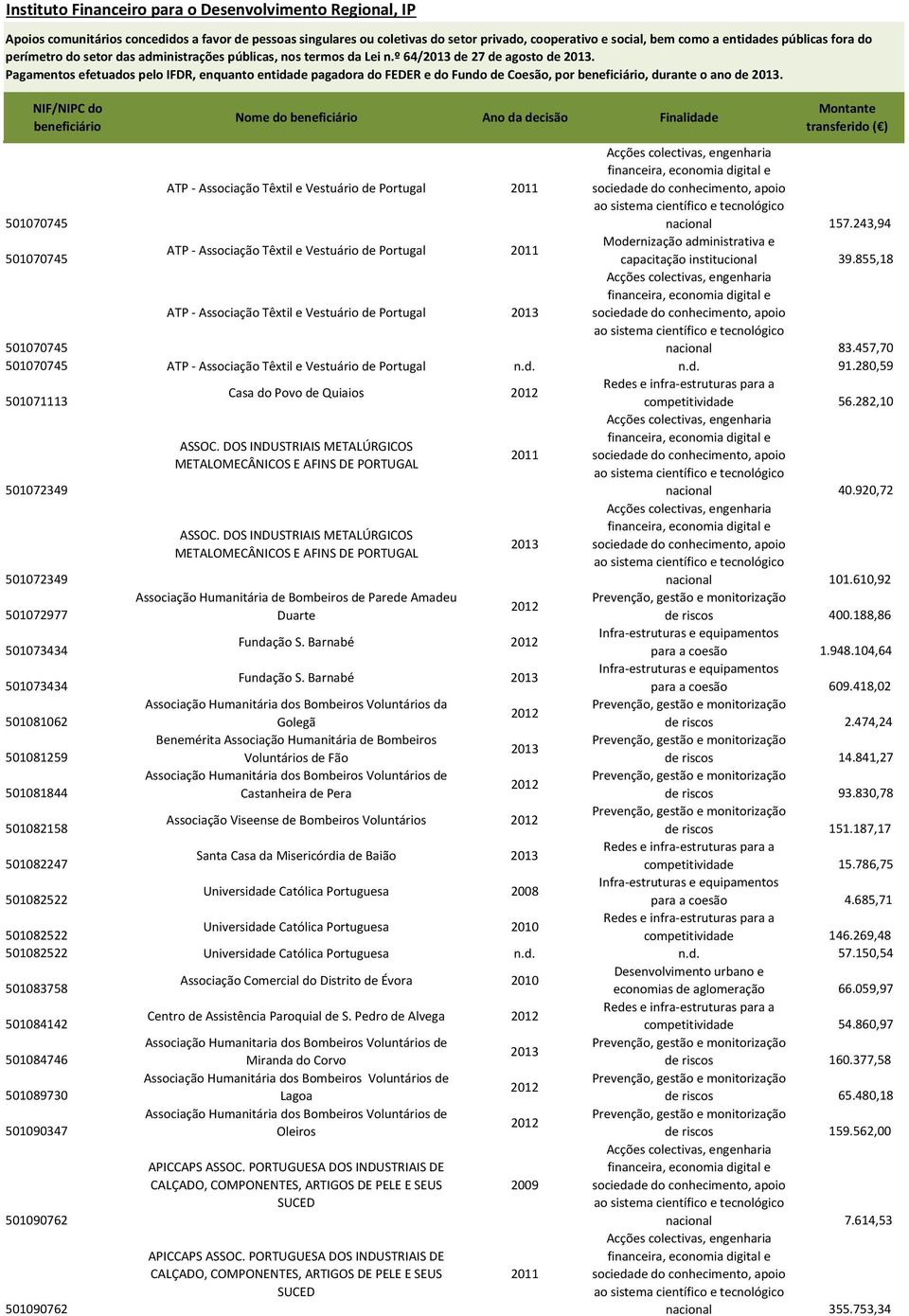 Nome do Ano da decisão Finalidade ATP Associação Têxtil e Vestuário de Portugal 501070745 nacional 157.243,94 ATP Associação Têxtil e Vestuário de Portugal 501070745 capacitação institucional 39.