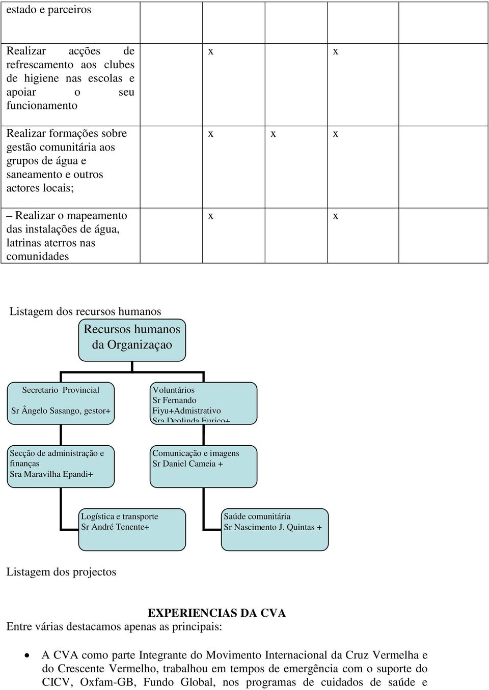 gestor+ Voluntários Sr Fernando Fiyu+Admistrativo Sra Deolinda Eurico+ Secção de administração e finanças Sra Maravilha Epandi+ Comunicação e imagens Sr Daniel Cameia + Logística e transporte Sr