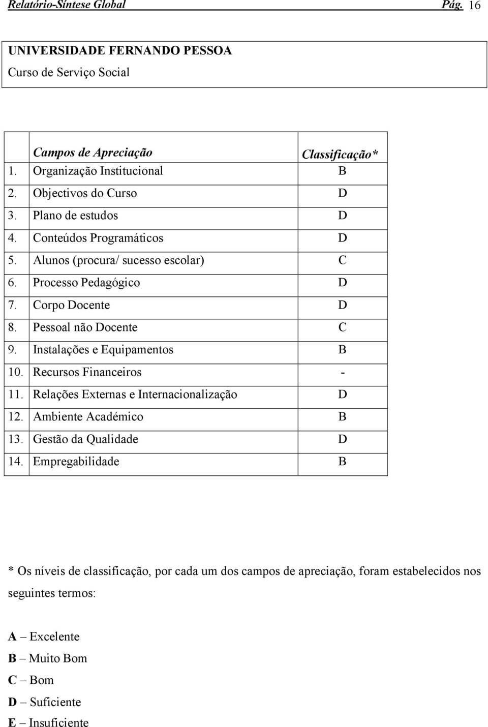 Pessoal não Docente C 9. Instalações e Equipamentos B 10. Recursos Financeiros - 11. Relações Externas e Internacionalização D 12. Ambiente Académico B 13.