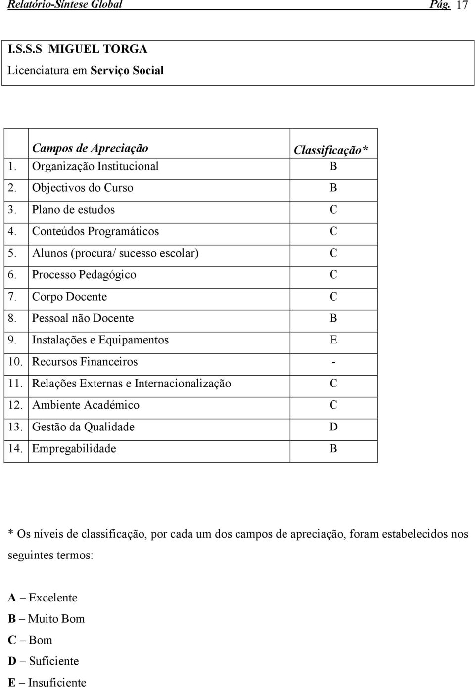 Pessoal não Docente B 9. Instalações e Equipamentos E 10. Recursos Financeiros - 11. Relações Externas e Internacionalização C 12. Ambiente Académico C 13.