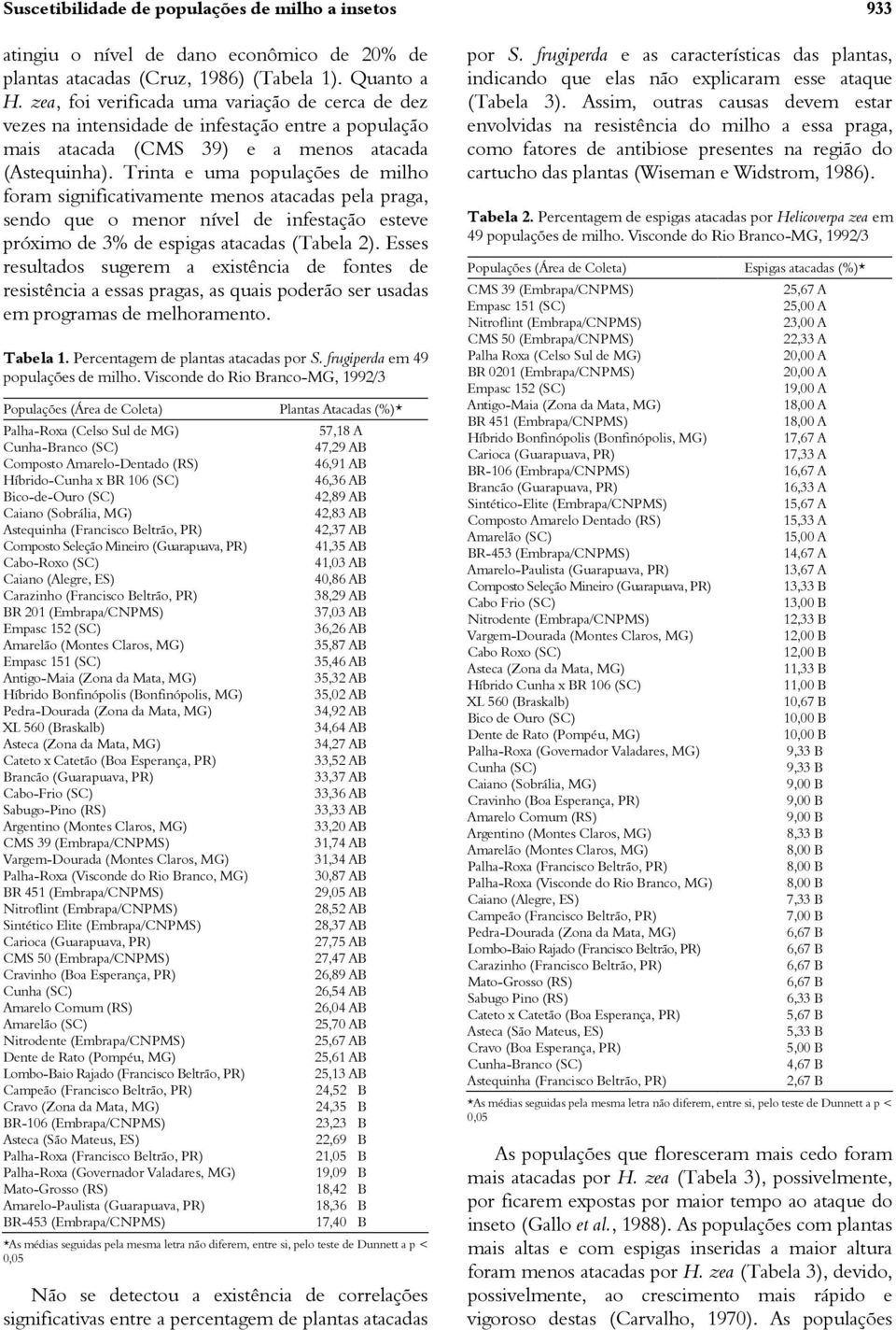 Trinta e uma populações de milho foram significativamente menos atacadas pela praga, sendo que o menor nível de infestação esteve próximo de 3% de espigas atacadas (Tabela 2).