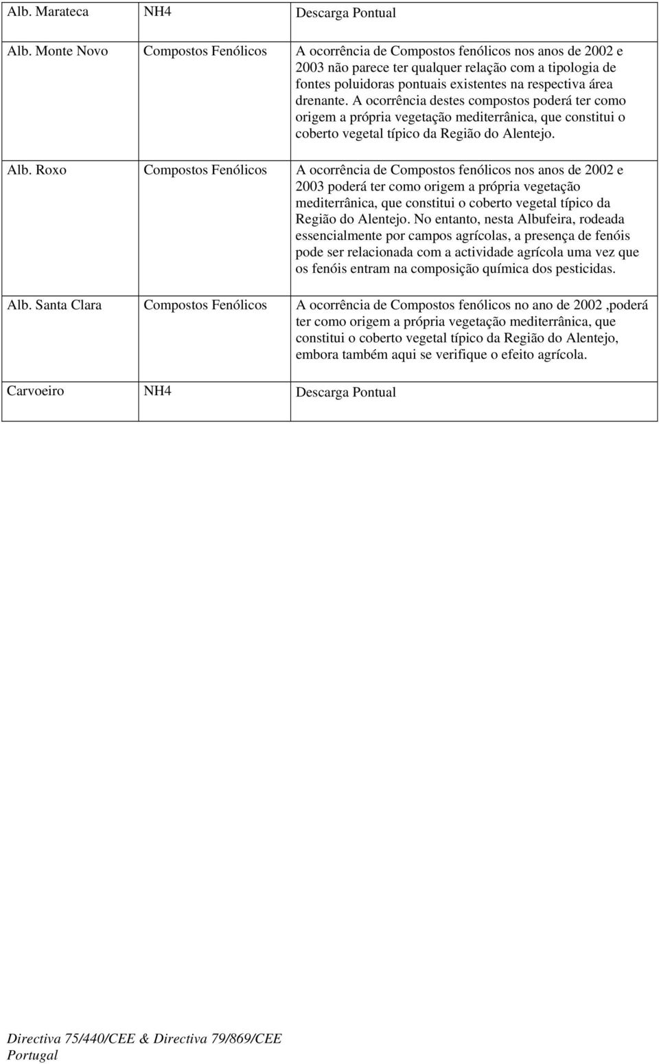 drenante. A ocorrência destes compostos poderá ter como origem a própria vegetação mediterrânica, que constitui o coberto vegetal típico da Região do Alentejo. Alb.