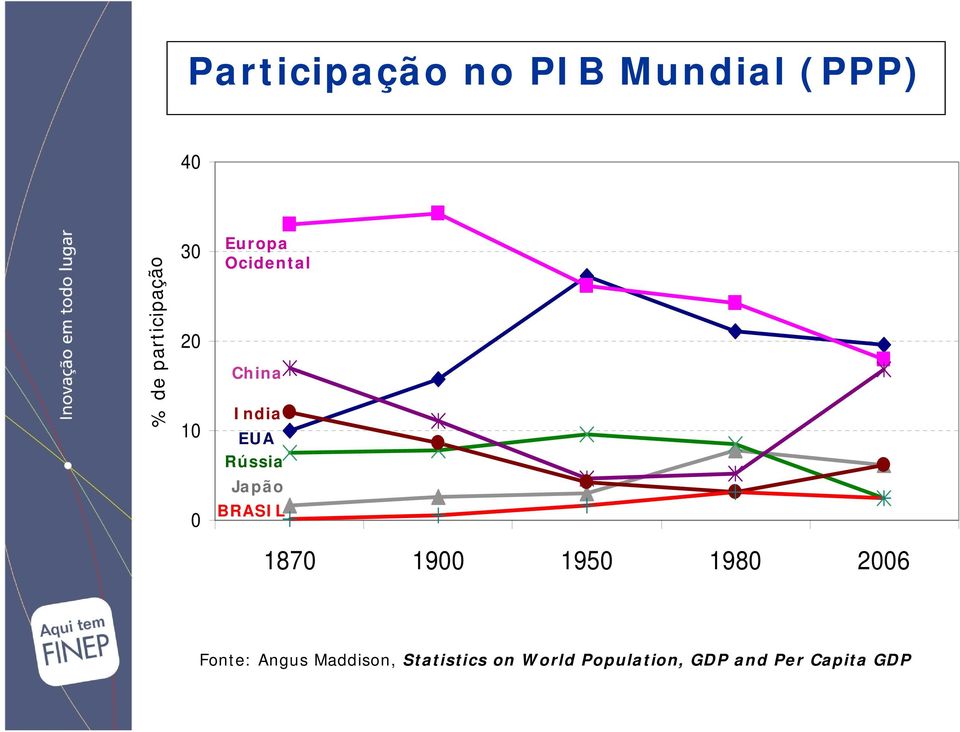 Rússia Japão BRASIL 1870 1900 1950 1980 2006 Fonte: