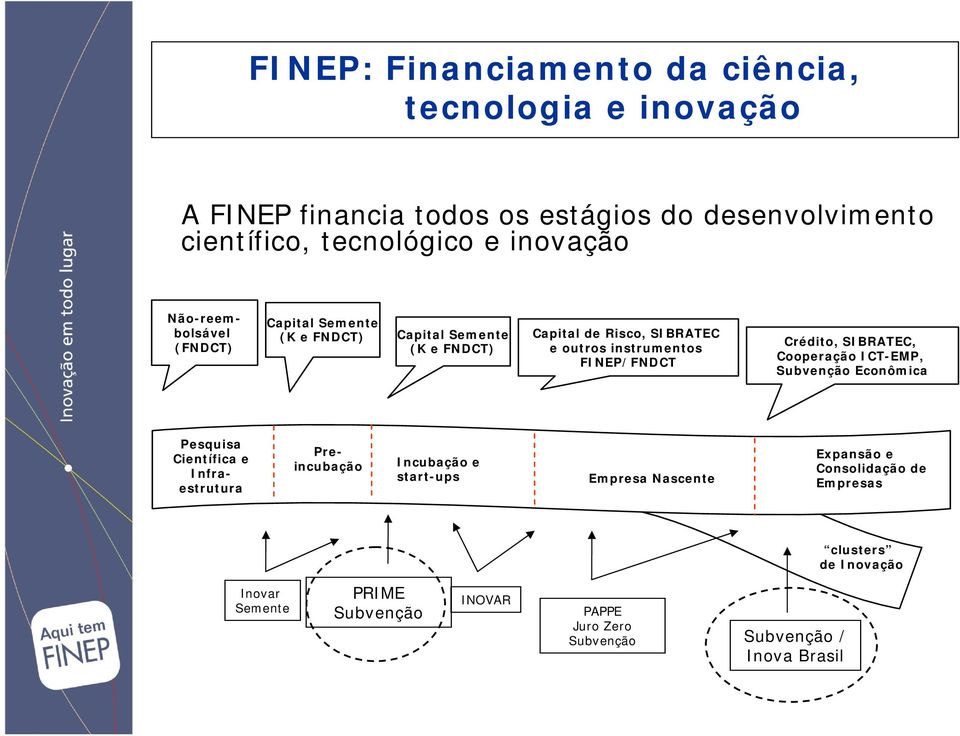 Crédito, SIBRATEC, Cooperação ICT-EMP, Subvenção Econômica Pesquisa Científica e Infraestrutura Preincubação Incubação e start-ups Empresa