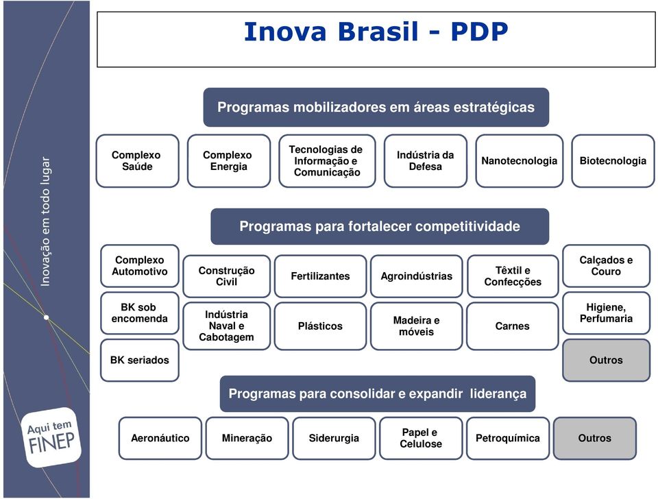 Agroindústrias Têxtil e Confecções Calçados e Couro BK sob encomenda Indústria Naval e Cabotagem Plásticos Madeira e móveis Carnes Higiene,