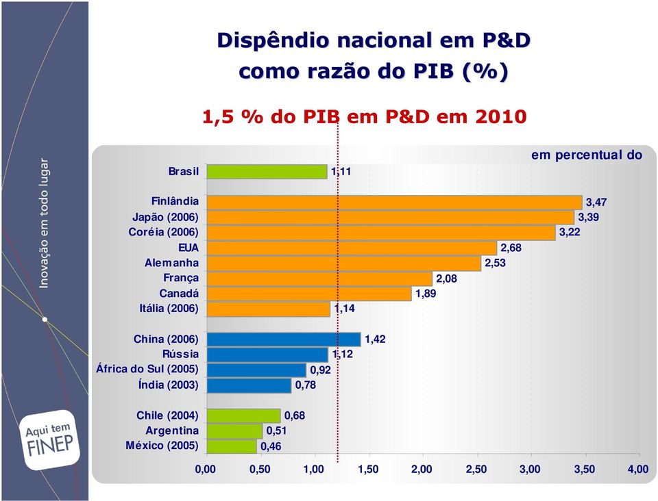 Itália (2006) 1,14 2,08 1,89 2,68 2,53 China (2006) Rússia África do Sul (2005) Índia (2003) 0,92