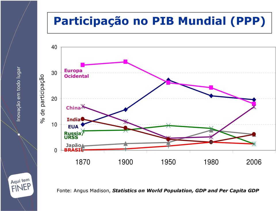 Japão BRASIL 1870 1900 1950 1980 2006 Fonte: Angus