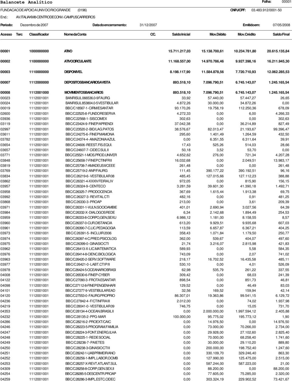 165,54 00008 1112001000 MOVIMENTOSBANCARIOS 893.518,10 7.096.790,51 6.745.143,07 1.245.165,54 00023 1112001001 BANRISUL 066536.0-9 FAURG 33,92 57.440,00 57.