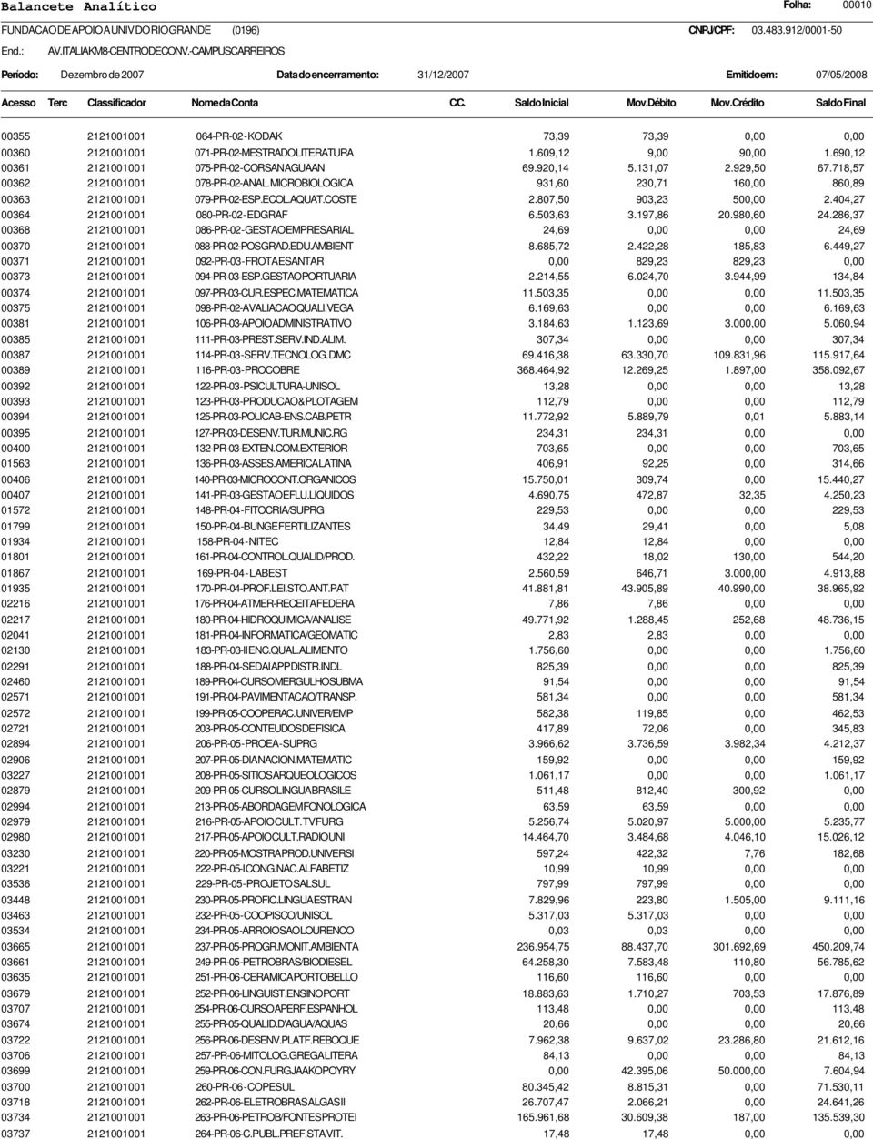 404,27 00364 2121001001 080-PR-02 - EDGRAF 6.503,63 3.197,86 20.980,60 24.286,37 00368 2121001001 086-PR-02 - GESTAO EMPRESARIAL 24,69 0,00 0,00 24,69 00370 2121001001 088-PR-02-POS GRAD.EDU.