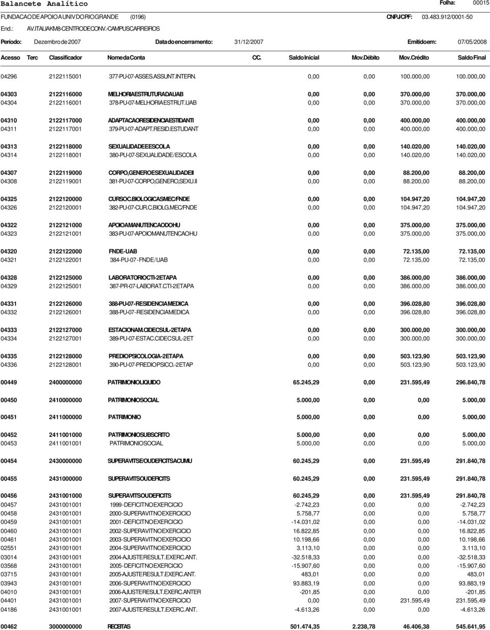 RESID.ESTUDANT 0,00 0,00 400.000,00 400.000,00 04313 2122118000 SEXUALIDADE E ESCOLA 0,00 0,00 140.020,00 140.020,00 04314 2122118001 380-PU-07-SEXUALIDADE / ESCOLA 0,00 0,00 140.020,00 140.020,00 04307 2122119000 CORPO, GENERO E SEXUALIDADE II 0,00 0,00 88.