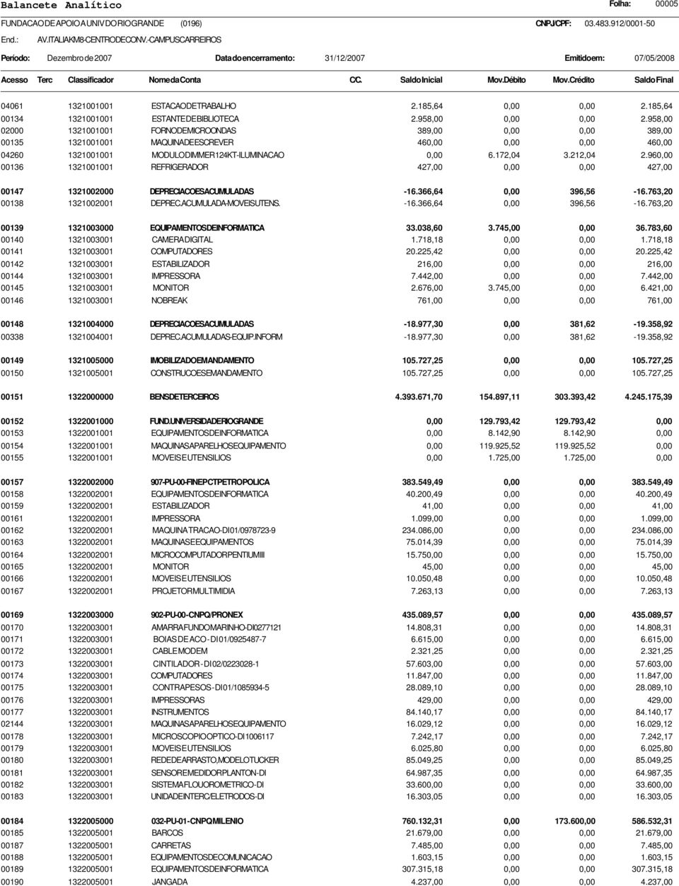 212,04 2.960,00 00136 1321001001 REFRIGERADOR 427,00 0,00 0,00 427,00 00147 1321002000 DEPRECIACOESACUMULADAS -16.366,64 0,00 396,56-16.763,20 00138 1321002001 DEPREC.ACUMULADA-MOVEISUTENS. -16.366,64 0,00 396,56-16.763,20 00139 1321003000 EQUIPAMENTOSDEINFORMATICA 33.