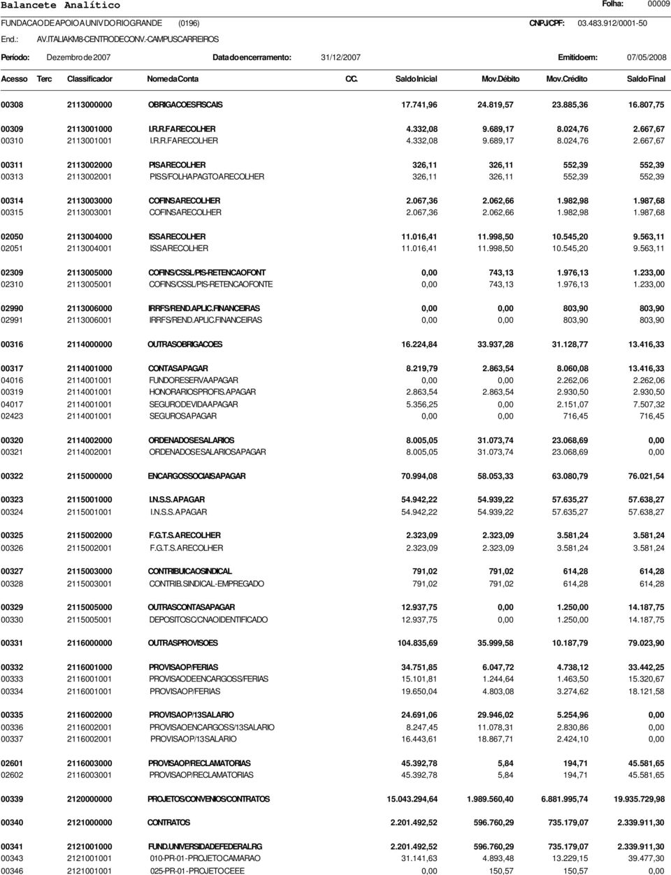 667,67 00311 2113002000 PIS A RECOLHER 326,11 326,11 552,39 552,39 00313 2113002001 PIS S/FOLHA PAGTO A RECOLHER 326,11 326,11 552,39 552,39 00314 2113003000 COFINS A RECOLHER 2.067,36 2.062,66 1.