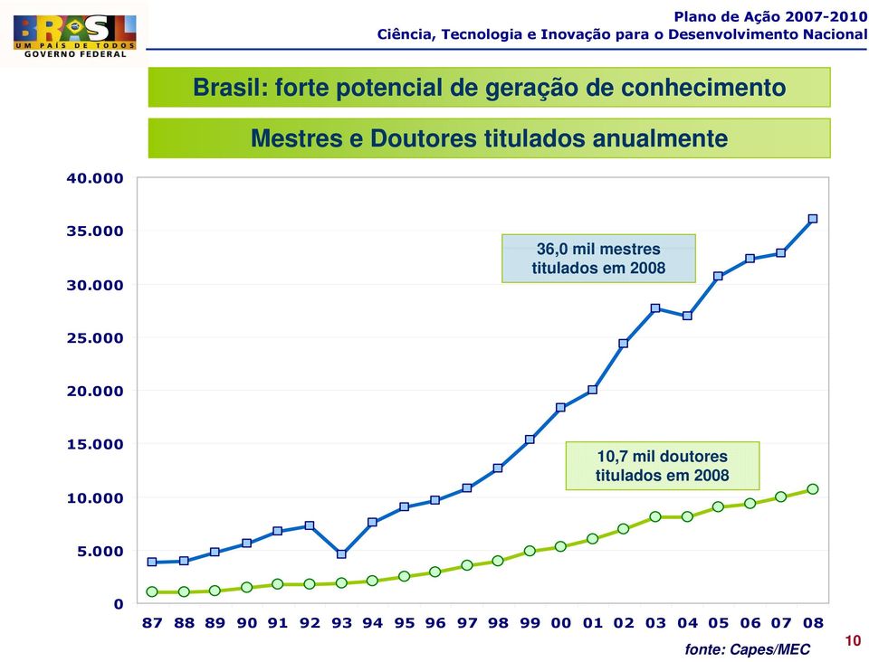 000 36,0 mil mestres titulados em 2008 25.000 20.000 15.000 10.