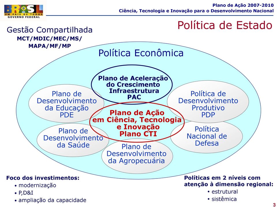 Tecnologia e Inovação Plano de Política Plano CTI Desenvolvimento Nacional de da Saúde Plano de Defesa Desenvolvimento da