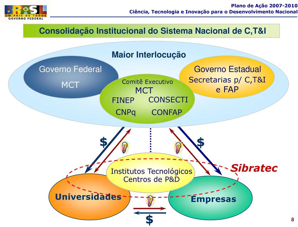 Secretarias p/ C,T&I MCT e FAP FINEP CONSECTI CNPq CONFAP $ $