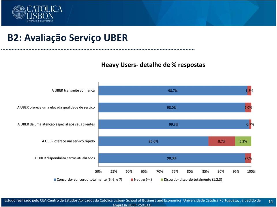 UBER oferece um serviço rápido 86,0% 8,7% 5,3% A UBER disponibiliza carros atualizados 98,0% 2,0% 50% 55% 60% 65%