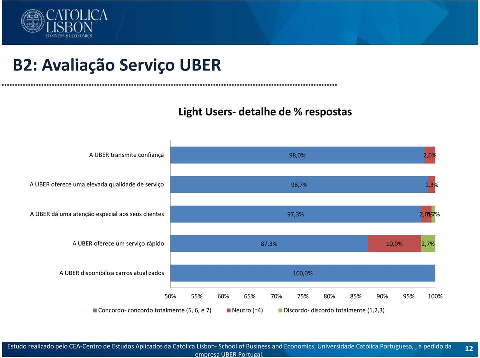 oferece um serviço rápido 87,3% 10,0% 2,7% A UBER disponibiliza carros atualizados 100,0% 50% 55% 60% 65% 70% 75%