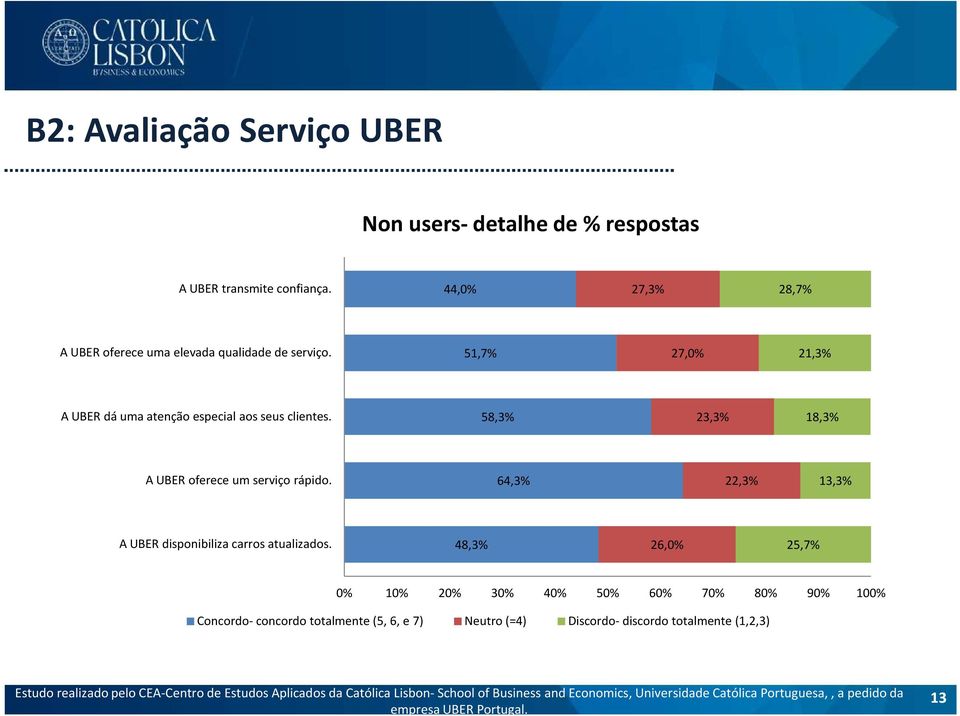 51,7% 27,0% 21,3% A UBER dá uma atenção especial aos seus clientes. 58,3% 23,3% 18,3% A UBER oferece um serviço rápido.