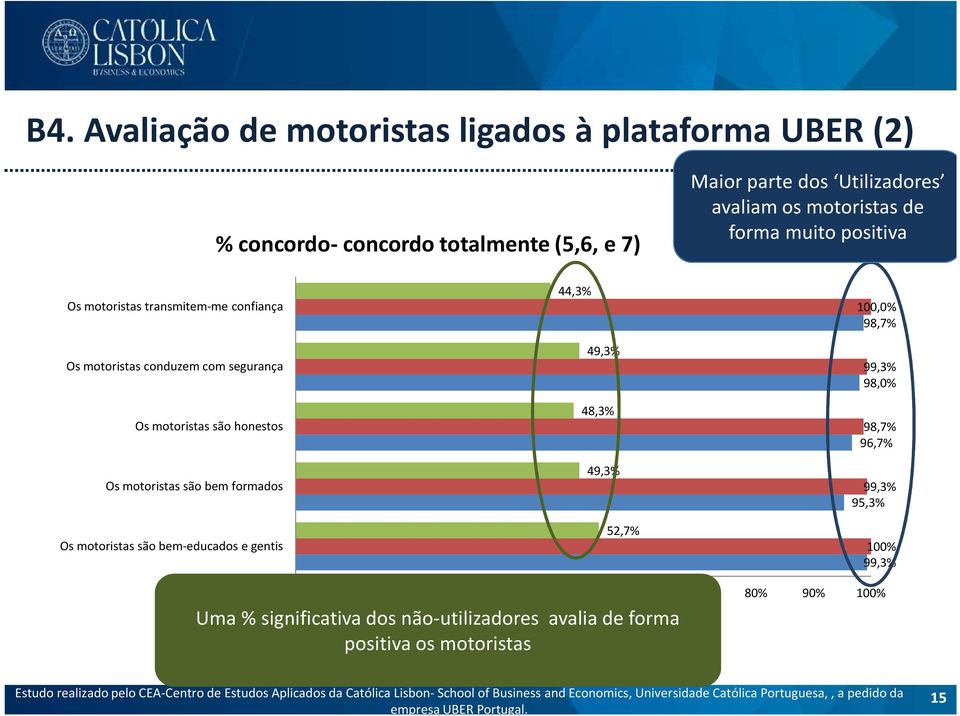 motoristas são bem formados Os motoristas são bem-educados e gentis 44,3% 49,3% 48,3% 49,3% 52,7% 100,0% 98,7% 99,3% 98,0% 98,7% 96,7% 99,3% 95,3%