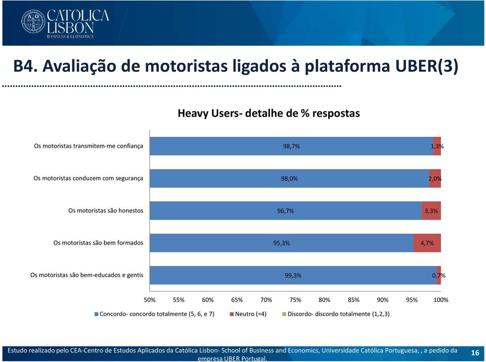 96,7% 3,3% Os motoristas são bem formados 95,3% 4,7% Os motoristas são bem-educados e gentis 99,3% 0,7% 50% 55%