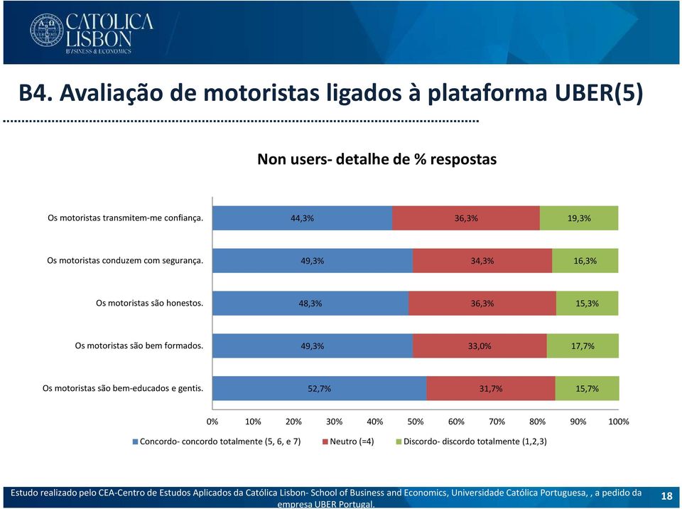 48,3% 36,3% 15,3% Os motoristas são bem formados. 49,3% 33,0% 17,7% Os motoristas são bem-educados e gentis.