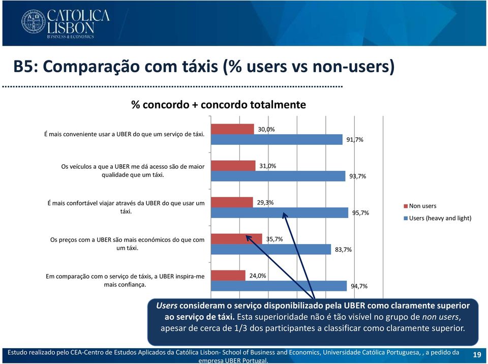 29,3% 95,7% Non users Users (heavy and light) Os preços com a UBER são mais económicos do que com um táxi. 35,7% 83,7% Em comparação com o serviço de táxis, a UBER inspira-me mais confiança.
