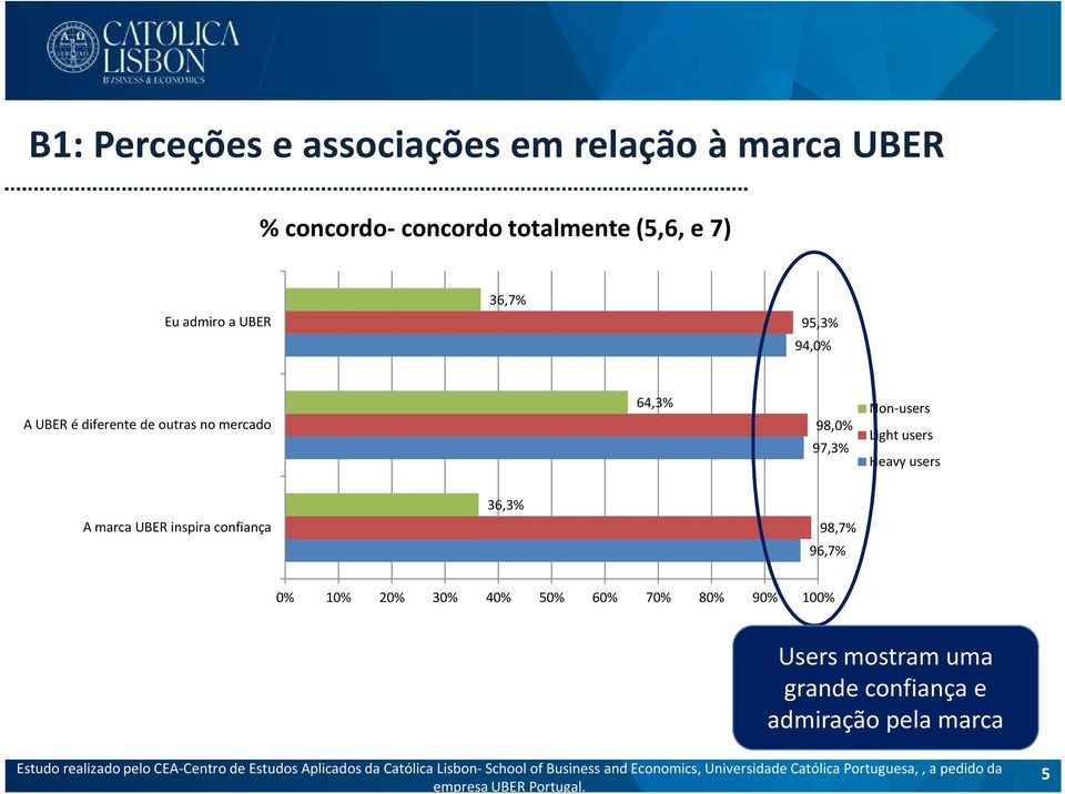97,3% Non-users Light users Heavy users A marca UBER inspira confiança 36,3% 98,7% 96,7% 0%