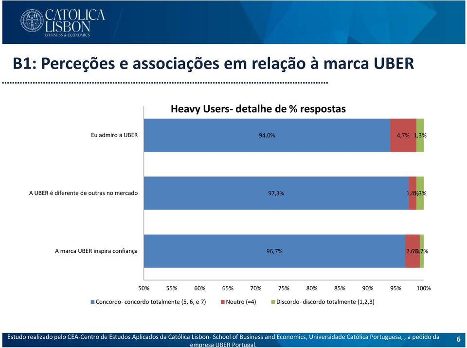marca UBER inspira confiança 96,7% 2,6% 0,7% 50% 55% 60% 65% 70% 75% 80% 85% 90% 95% 100%