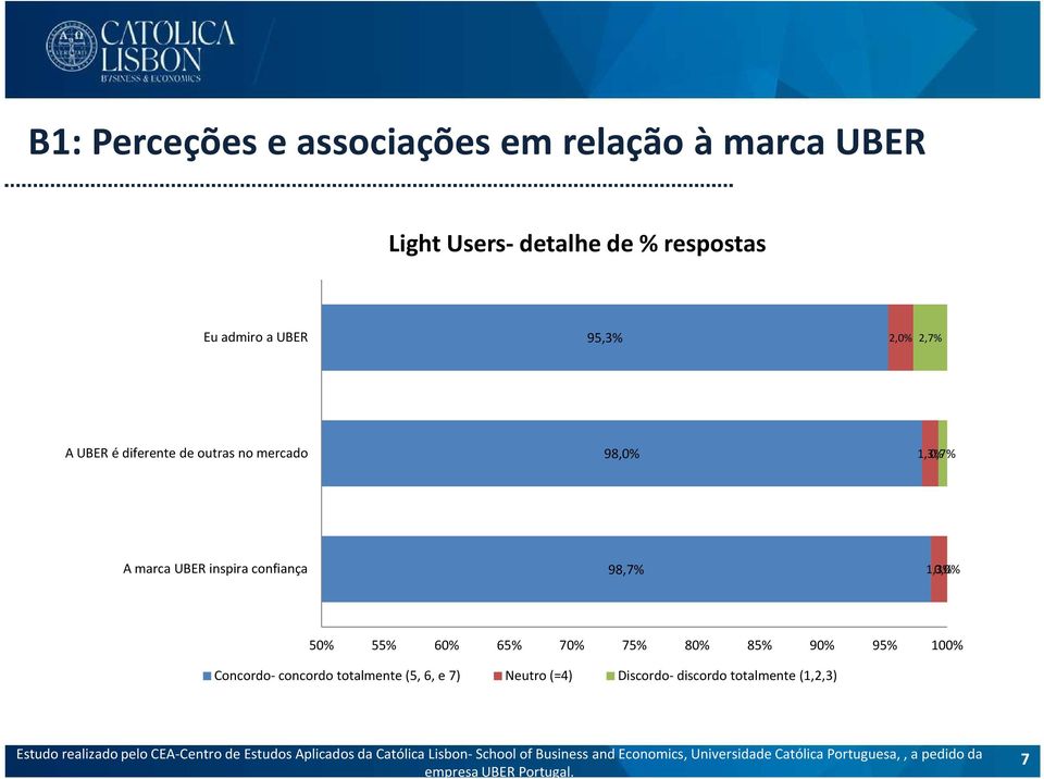 marca UBER inspira confiança 98,7% 1,3% 0,0% 50% 55% 60% 65% 70% 75% 80% 85% 90% 95% 100%