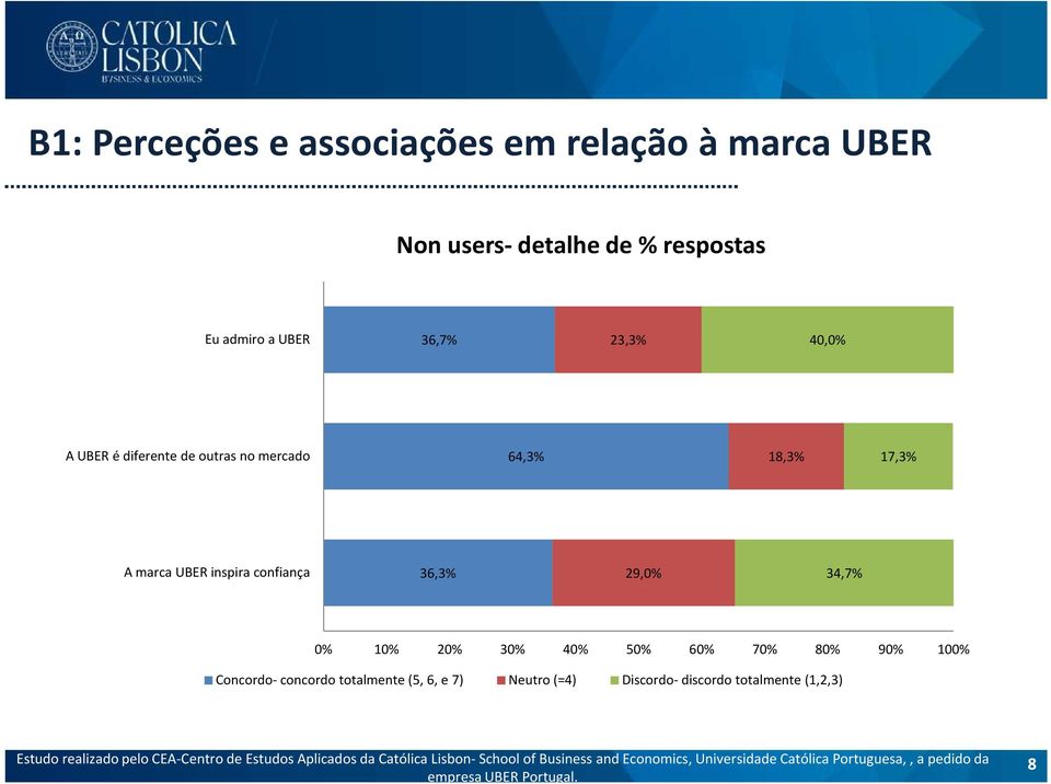 marca UBER inspira confiança 36,3% 29,0% 34,7% 0% 10% 20% 30% 40% 50% 60% 70% 80% 90% 100%