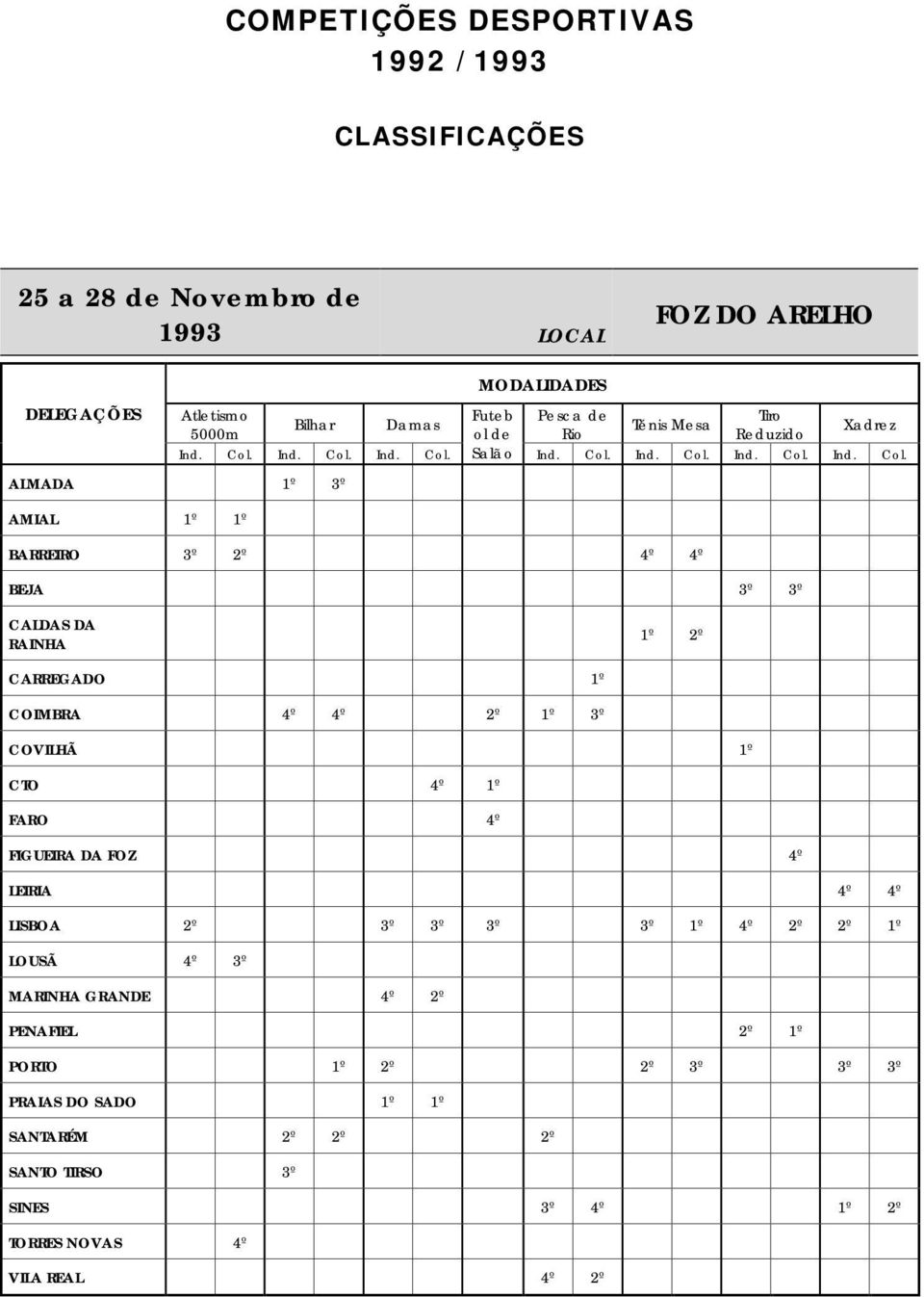 1º FARO 4º FIGUEIRA DA FOZ 4º LEIRIA 4º 4º LISBOA 3º 3º 3º 3º 1º 4º 1º LOUSÃ 4º 3º MARINHA GRANDE 4º