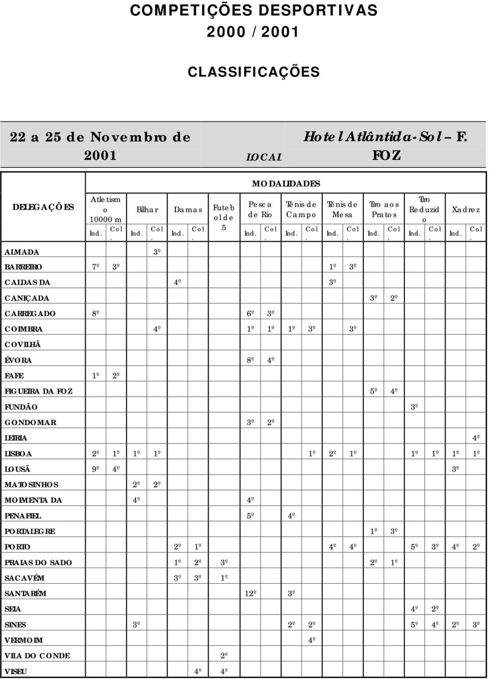 GONDOMAR 3º Reduzid LEIRIA 4º LISBOA 1º 1º 1º 1º 1º 1º 1º 1º 1º LOUSÃ 9º 4º 3º MATOSINHOS MOIMENTA DA 4º 4º BEIRA PENAFIEL 5º 4º PORTALEGRE